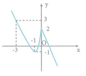 Cho hàm số  y = f(x)  liên tục trên ℝ có đồ thị như hình vẽ bên. Xét hàm số g(x) = f(x + 3/ x - 1) + 2m (ảnh 1)