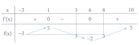 Cho hàm số y = f(x)  liên tục trên đoạn -3;10 , biết f(-3) = f(3) = f(8) và có bảng biến thiên như hình bên. Có bao nhiêu giá trị của m để phương (ảnh 2)