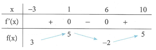 Cho hàm số y = f(x)  liên tục trên đoạn -3;10 , biết f(-3) = f(3) = f(8) và có bảng biến thiên như hình bên. Có bao nhiêu giá trị của m để phương (ảnh 1)