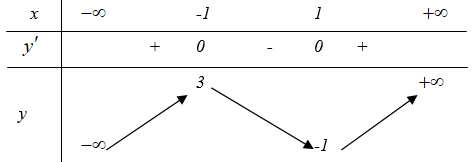 Tìm tất cả giá trị của tham số m để đồ thị hàm số y = x^3 - 3x = 1  luôn cắt đường thẳng (ảnh 1)