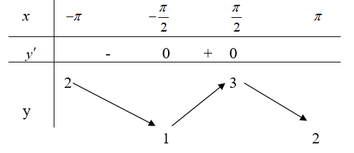 Cho hàm số y = sinx + 2 . Tìm giá trị cực đại của hàm số trên đoạn -pi; pi (ảnh 1)