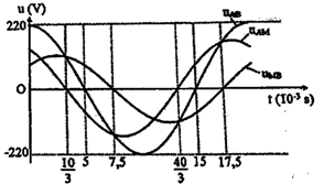 Cho mạch điện xoay chiều hai đầu AB, gồm hai đoạn AM và MB mắc nối tiếp nhau. Điện áp tức thời giữa hai đầu (ảnh 1)