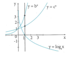 Cho các hàm số y = logarit cơ số a của x , y = b^x , y = c^x  có đồ thị như hình bên. Chọn khẳng định đúng (ảnh 2)