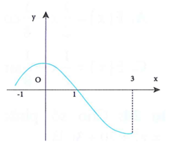 Cho hàm số y = f(x). Đồ thị y = f'(x)  như hình bên (ảnh 1)