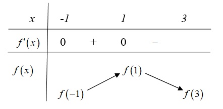 Cho hàm số y = f(x). Đồ thị y = f'(x)  như hình bên (ảnh 2)