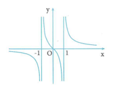 Cho hàm số y = f(x) có đồ thị như hình vẽ dưới đây. Có bao nhiêu giá trị nguyên của tham số m thuộc đoạn (ảnh 1)