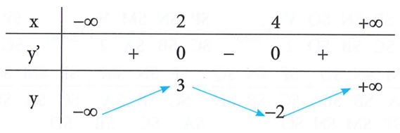 Cho hàm số y = f(x) có bảng biến thiên. Khẳng định nào sau đây là đúng (ảnh 1)