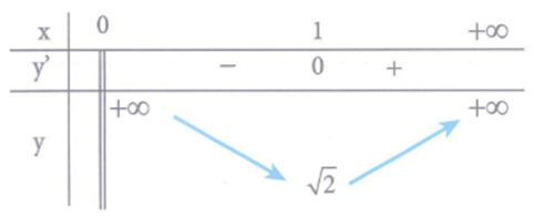 Cho hàm số y = căn bậc 2 của (x + 1/x) . Giá trị nhỏ nhất của hàm số trên (0; dương vô cùng)  bằng (ảnh 1)