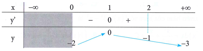 Cho hàm số y = f(x) xác định trên [0; dương vô cùng) liên tục trên khoảng 0; dương vô cùng và có bảng biến thiên như sau (ảnh 1)