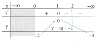 Cho hàm số y = f(x) xác định trên [0; dương vô cùng) liên tục trên khoảng 0; dương vô cùng và có bảng biến thiên như sau (ảnh 2)