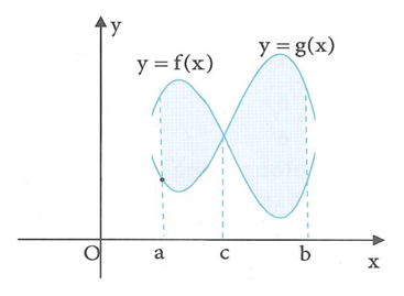 Tìm công thức tính diện tích S của hình phẳng (H) giới hạn bởi các đồ thị hàm số y = f(x), y = g(x) (ảnh 1)