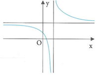 Hình vẽ bên là đồ thị của hàm số y = ax + b/ cx + d. Mệnh đề nào sau đây là đúng (ảnh 1)