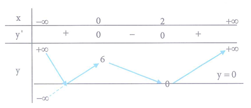 Cho hàm số y = f(x) = ax^3 + bx^2 + cx + d  có bảng biến thiên như sau (ảnh 2)