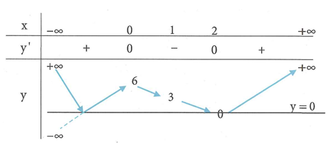 Cho hàm số y = f(x) = ax^3 + bx^2 + cx + d  có bảng biến thiên như sau (ảnh 3)