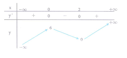 Cho hàm số y = f(x) = ax^3 + bx^2 + cx + d  có bảng biến thiên như sau (ảnh 1)
