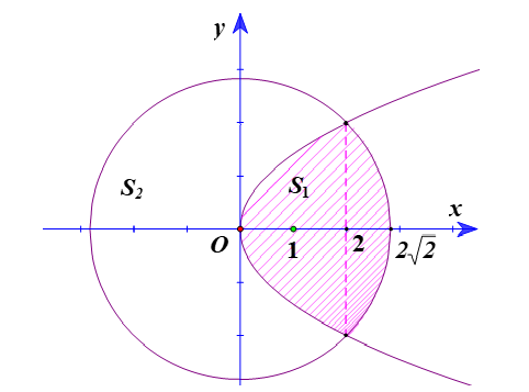 Biết rằng parabol   chia đường tròn   thành hai phần lần lượt có diện tích là  ,  (như hình vẽ). Khi đó   với   nguyên dương và  là phân số tối giản. Tính  . (ảnh 2)