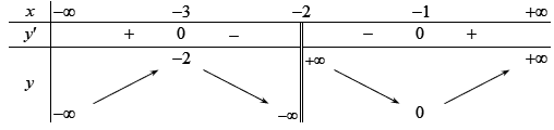 Cho hàm số y=f(x) có bảng biến thiên sau: (ảnh 1)