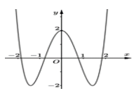 Cho đồ thị hàm số y=f(x) có dạng hình vẽ bên. Tính tổng tất cả giá trị  (ảnh 1)