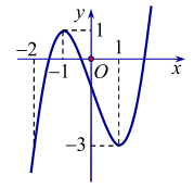 Trong các hàm số sau, hàm số nào có đồ thị như hình bên? (ảnh 1)