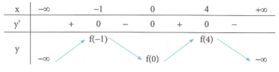 Cho hàm số y = f(x) có bảng biến thiên như sau. Xác định số giao điểm của đồ thị hàm số với trục hoành biết  f(0) = 0 (ảnh 1)