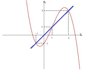 Cho hàm số  liên tục trên có đồ thị hàm số  cho như hình vẽ. Hàm số  đồng biến trên khoảng nào? (ảnh 2)