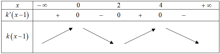 Cho hàm số  liên tục trên có đồ thị hàm số  cho như hình vẽ. Hàm số  đồng biến trên khoảng nào? (ảnh 3)