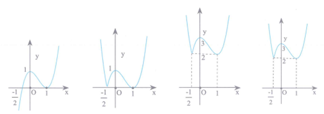 Cho hàm số y = f(x) có đồ thị như hình vẽ bên. Khi đó, đồ thị hàm số  y =( trị tuyệt đối của f(x) +2) là hình nào trong các hình sau (ảnh 3)