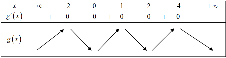 Cho hàm số  liên tục trên có đồ thị hàm số  cho như hình vẽ. Hàm số  đồng biến trên khoảng nào? (ảnh 4)
