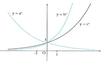 Cho đồ thị của ba hàm số  y = a^x, y = b^x, y = c^x như hình vẽ. Mệnh đề nào dưới đây là mệnh đề đúng (ảnh 1)