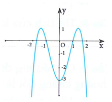Cho hàm số y = ax^4 + bx^2 + c có đồ thị như hình vẽ bên. Mệnh đề nào dưới đây đúng (ảnh 1)