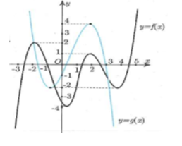 Cho hai hàm số y = f(x), y = g(x) có đồ thị như sau.  Khi đó tổng số nghiệm của hai phương trình f(g(x)) = 0 và g(f(x)) = 0 là (ảnh 1)