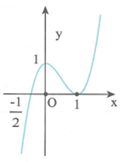 Cho hàm số y = f(x) có đồ thị như hình vẽ bên. Khi đó, đồ thị hàm số  y =( trị tuyệt đối của f(x) +2) là hình nào trong các hình sau (ảnh 1)