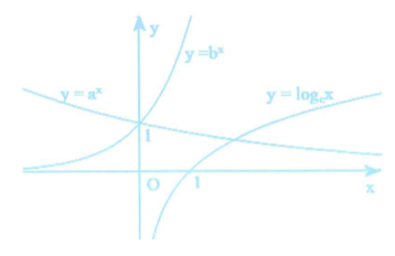 Trong hình vẽ bên có đồ thị các hàm số y = a^x, y = b^x, y = logarit cơ số c của x . Hãy chọn mệnh đề đúng trong các mệnh đề sau đây (ảnh 1)