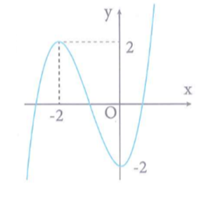 Cho hàm số f(x) = x^3 + ax^2 + bx + c có đồ thị hàm số như hình bên. Hàm số g(x) = f(-x^2 + 3x) đồng biến trên khoảng nào (ảnh 1)