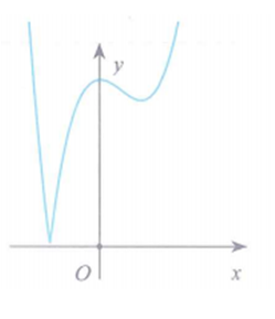 Cho đồ thị hàm số y = f(x) như hình vẽ. Số điểm cực trị của hàm số y = trị tuyệt đối của f(x)  là (ảnh 2)