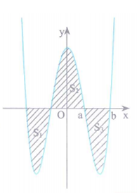 Cho đồ thị hàm số y = x^4 - 5x^2 + m tạo với trục Ox các phân diện tích như hình vẽ. Để S2 = S1 + S3 thì m  thuộc khoảng nào trong các khoảng sau đây (ảnh 2)