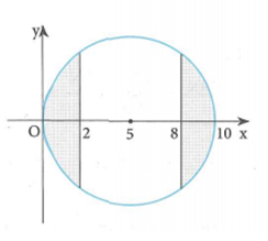 Một khối cầu có bán kính là 5 (dm), người ta cắt bỏ hai phần của khối cầu bằng hai mặt phẳng song song cùng vuông góc đường kính và cách tâm một khoảng 3 (dm) để làm một chiếc lu đựng nước (như hình vẽ). Thể tích chiếc lu bằng (ảnh 2)