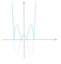 Cho hàm số y = f(x) có đồ thị như hình vẽ. Hàm số y = trị tuyệt đối của f(x) có bao nhiêu điểm cực đại (ảnh 2)