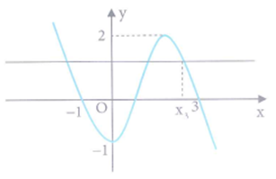 Cho hàm số y = f(x) có đồ thị như hình vẽ bên. Phương trình f(x) = m  có ba nghiệm đều không lớn hơn 3 khi và chỉ khi (ảnh 2)