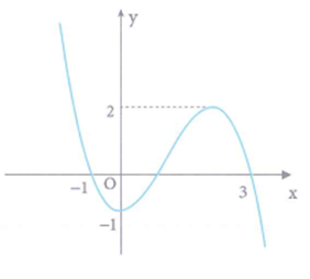 Cho hàm số y = f(x) có đồ thị như hình vẽ bên. Phương trình f(x) = m  có ba nghiệm đều không lớn hơn 3 khi và chỉ khi (ảnh 1)