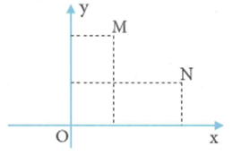 Gọi M, N lần lượt là điểm biểu diễn của các số phức z1, như hình vẽ bên. Khẳng định nào sau đây đúng (ảnh 1)