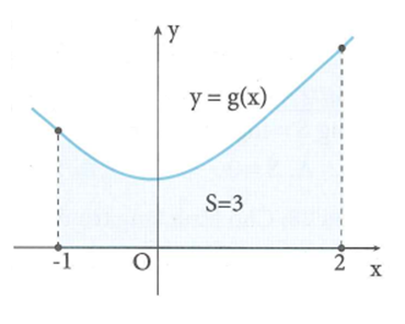 Cho hàm số y = f(x) liên tục trên ℝ và hàm số y = g(x) = x^2 f(x^3 - 1) có đồ thị trên đoạn [-1;2] như hình vẽ bên. Biết diện tích phần tô màu là S = 3 . Khi đó giá trị của tích phân I = tích phân từ -2 đến 7 f(x) dx  bằng bao nhiêu (ảnh 1)