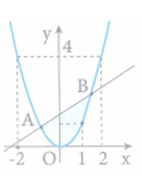 Cho Parabol (P): y = x^2 . Hai điểm A, B di động trên (P) sao cho AB = 2. Khi diện tích phần mặt phẳng giới hạn bởi (P) và cát tuyến AB đạt giá trị lớn nhất thì hai điểm A, B có tọa độ xác định   và  . Giá trị của biểu thức   bằng (ảnh 1)