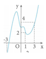 Cho hàm số y = f(x) có đạo hàm f'(x) liên tục [-3; 3]. Hình bên là đồ thị của hàm số y = f'(x) . Biết f(1) = 6  và f'(0) = 3; f'(-2) = 3; g(x) = f(x) - (x + 1)^2/2.  Khẳng định nào sau đây là đúng (ảnh 1)
