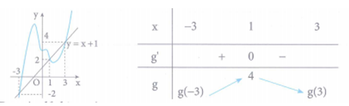 Cho hàm số y = f(x) có đạo hàm f'(x) liên tục [-3; 3]. Hình bên là đồ thị của hàm số y = f'(x) . Biết f(1) = 6  và f'(0) = 3; f'(-2) = 3; g(x) = f(x) - (x + 1)^2/2.  Khẳng định nào sau đây là đúng (ảnh 2)