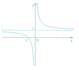 Cho đồ thị hàm số y = f(x)  như hình bên. Khẳng định nào sau đây là đúng (ảnh 1)