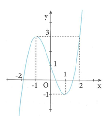 Cho hàm số bậc ba y = f(x) có đồ thị trong hình vẽ dưới đây. Tập hợp tất cả các giá trị thực của tham số m để phương trình f(căn bậc 2 của ( 4- x^2) = m  có nghiệm thuộc nửa khoảng [- căn bậc 2 của 2; căn bậc 2 của 3]  là (ảnh 1)