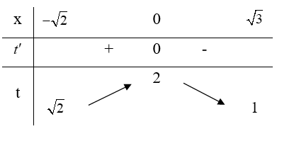 Cho hàm số bậc ba y = f(x) có đồ thị trong hình vẽ dưới đây. Tập hợp tất cả các giá trị thực của tham số m để phương trình f(căn bậc 2 của ( 4- x^2) = m  có nghiệm thuộc nửa khoảng [- căn bậc 2 của 2; căn bậc 2 của 3]  là (ảnh 2)