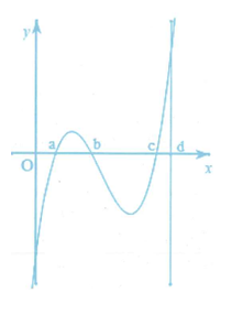 Cho các số thực a, b, c, d thỏa mãn 0 nhỏ hơn a nhỏ hơn b nhỏ hơn c nhỏ hơn d  và hàm số y = f(x) (ảnh 1)