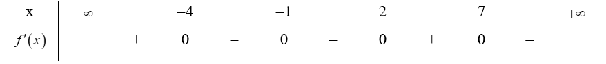 Cho hàm số f(x) có bảng xét dấu của đạo hàm như sau . Hàm số  y =f( 2x + 1) + 2/3x^3 - 8x + 5 nghịch biến trên khoảng nào dưới đây (ảnh 1)